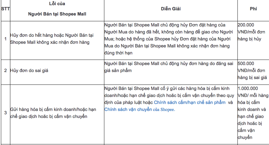 Những hình phạt của Shopee Mall dành cho người bán thường gặp