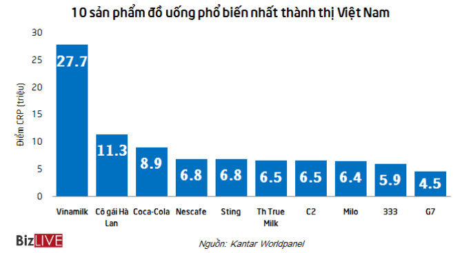 Thị phần của các đồ uống trên thị trường Việt Nam