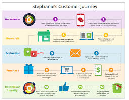 customer journey map la gi