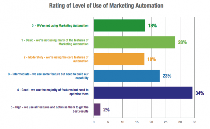 Automation Marketing - Xu hướng Digital Marketing 2017