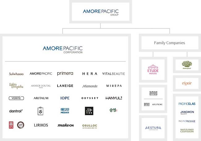 Amore Pacific – tập đoàn làm đẹp nổi tiếng của Hàn Quốc