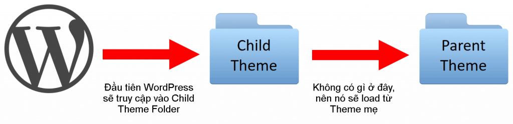 Lợi ích khi sử dụng Child Theme cho website là gì?