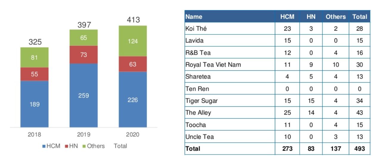 Quy mô thị trường bán lẻ, thống kê số lượng chuỗi cửa hàng trà sữa tại Việt nam