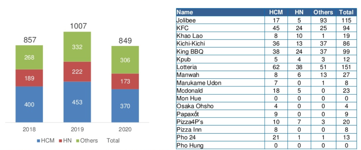 Báo cáo ngành bán lẻ 2020 - Thống kê số lượng chuỗi nhà hàng, ăn uống tại Việt nam