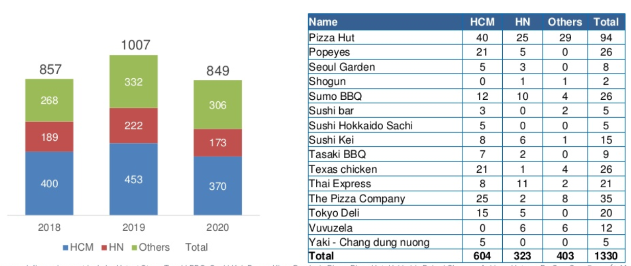 Báo cáo ngành bán lẻ 2020 - Thống kê số lượng chuỗi nhà hàng, ăn uống tại Việt nam