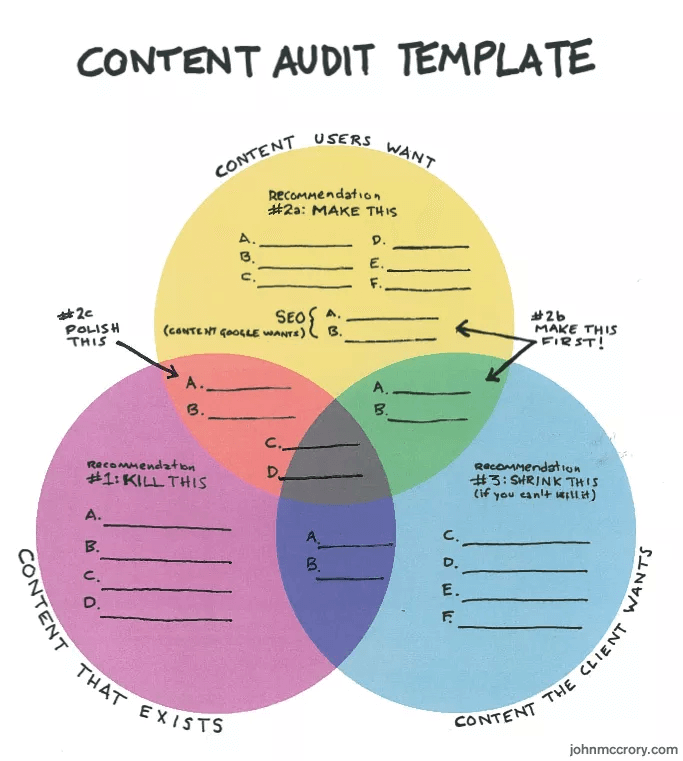 Content audit là gì?