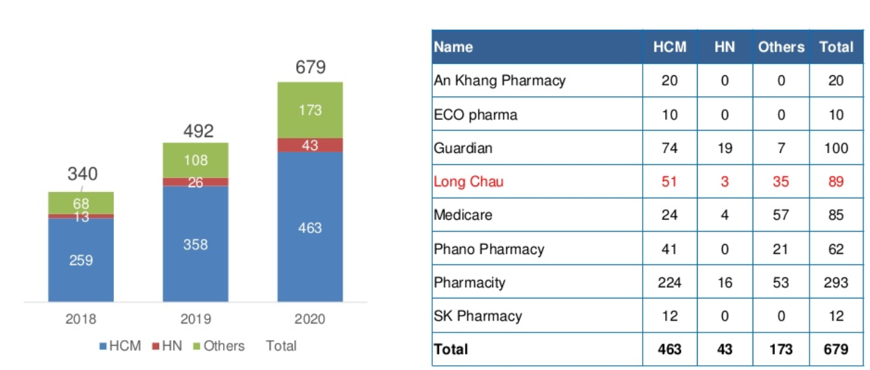 Tiềm năng thị trường bán lẻ Việt Nam, thống kê số lượng Drug Store tại Việt nam