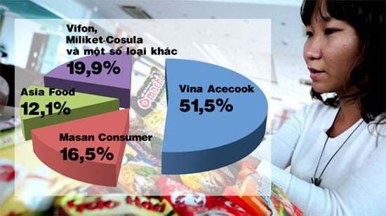 Vina Acecook chiếm đến 51,5% thị phần mì gói tại Việt Nam