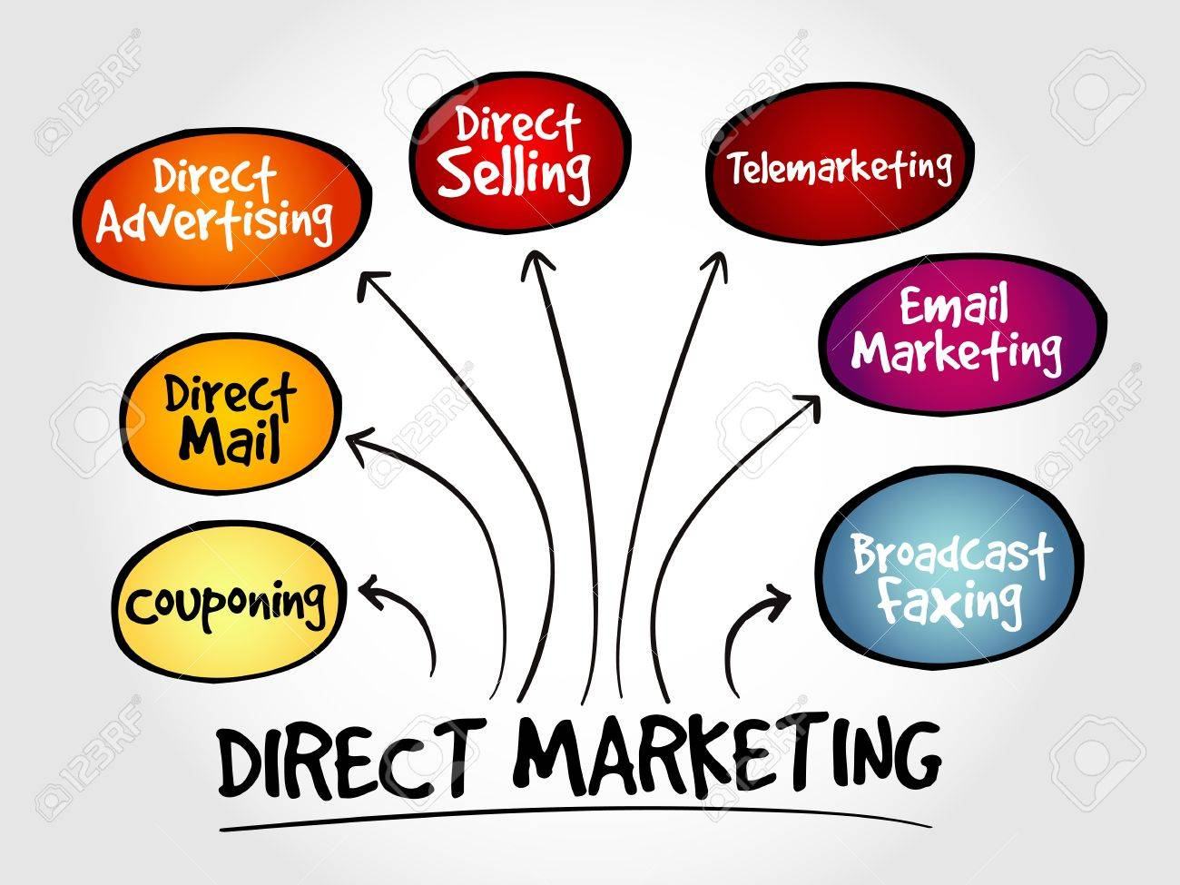 Direct Marketing là gì