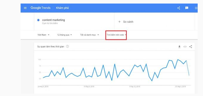 Biểu đồ Google Trends cho từ khóa “content marketing” của Google