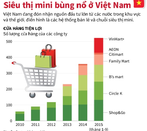 hệ thống siêu thị bùng nổ ở Việt Nam