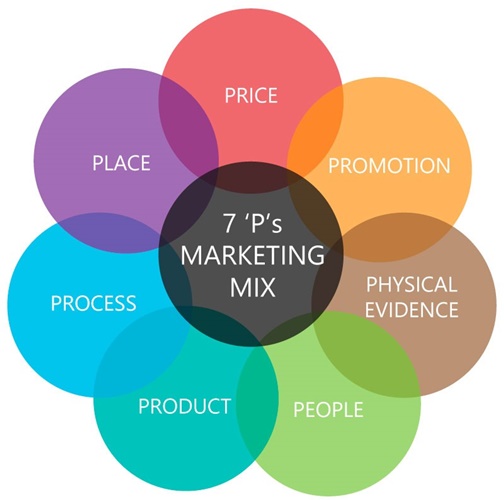 mô hình marketing 7p