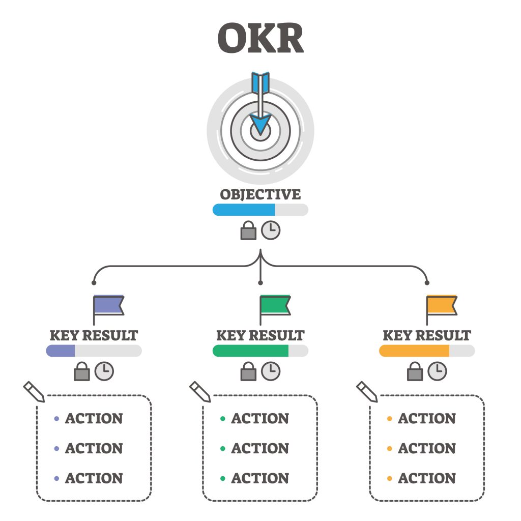 Sơ đồ minh hoạ mô hình OKR là gì trong doanh nghiệp
