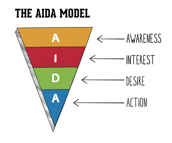 mô hình truyền thông marketing aida