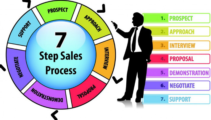 quy trình bán hàng chỉ với 7 bước cơ bản