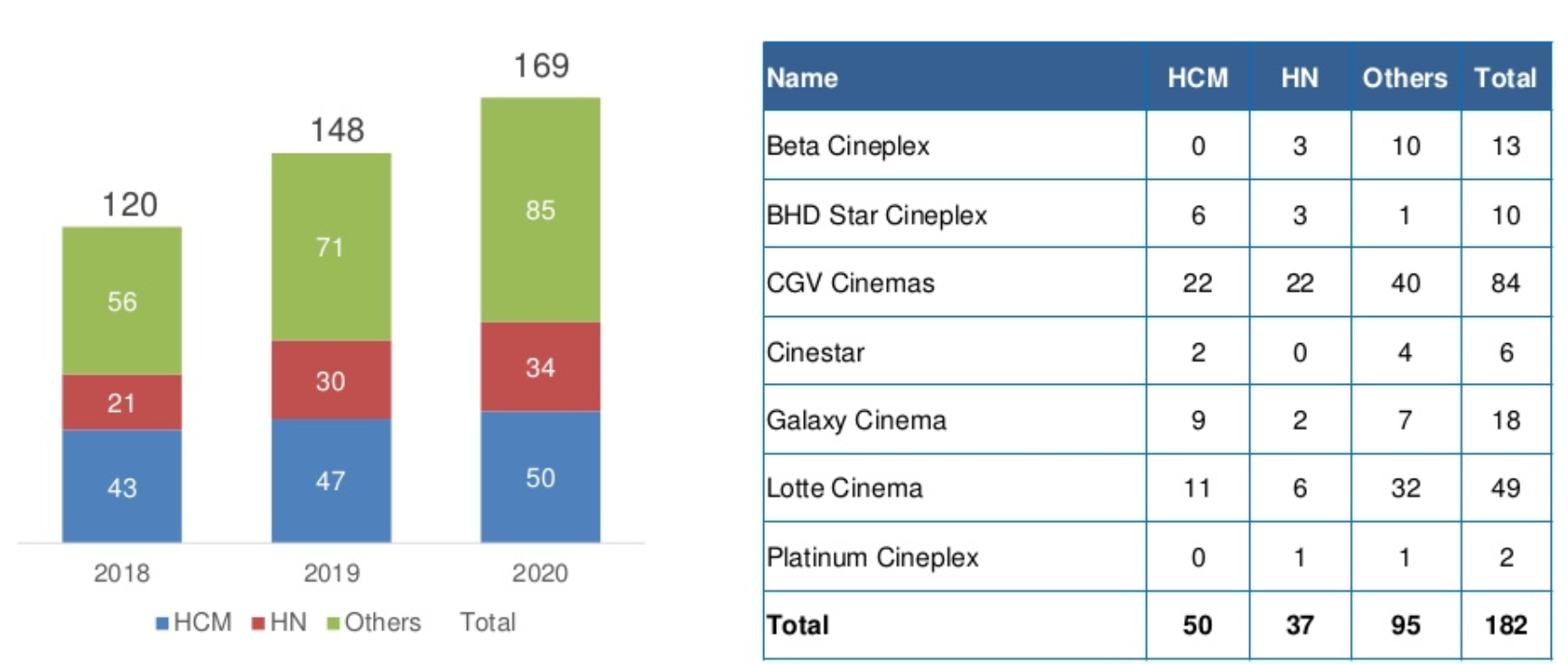 Báo cáo ngành bán lẻ 2020 - Thống kê số lượng rạp chiếu phim tại Việt nam