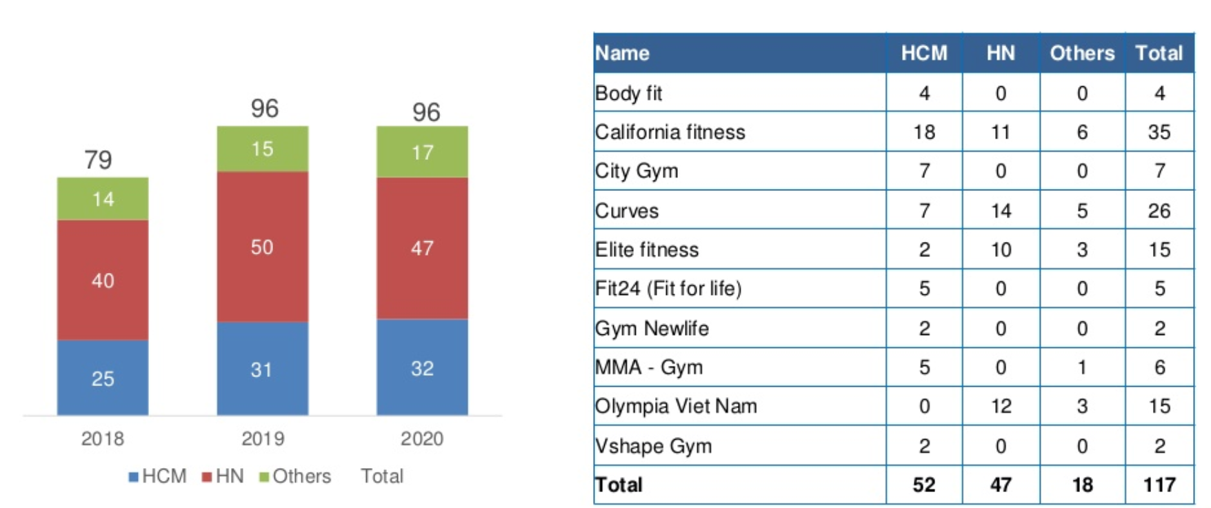 Thực trạng thị trường bán lẻ, thống kê số lượng phòng Gym tại Việt nam