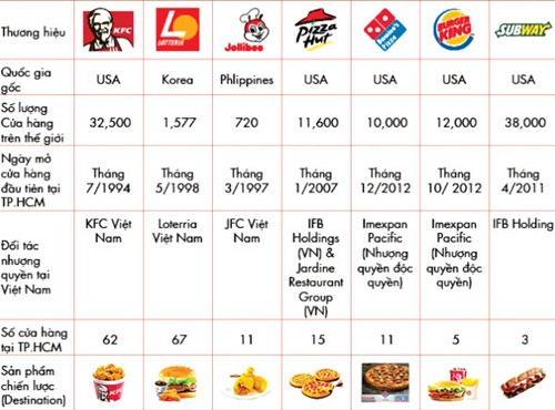 So sánh các nhãn hàng fast food