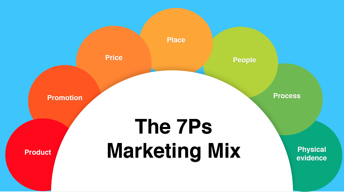 Mô hình 7P trong marketing dịch vụ