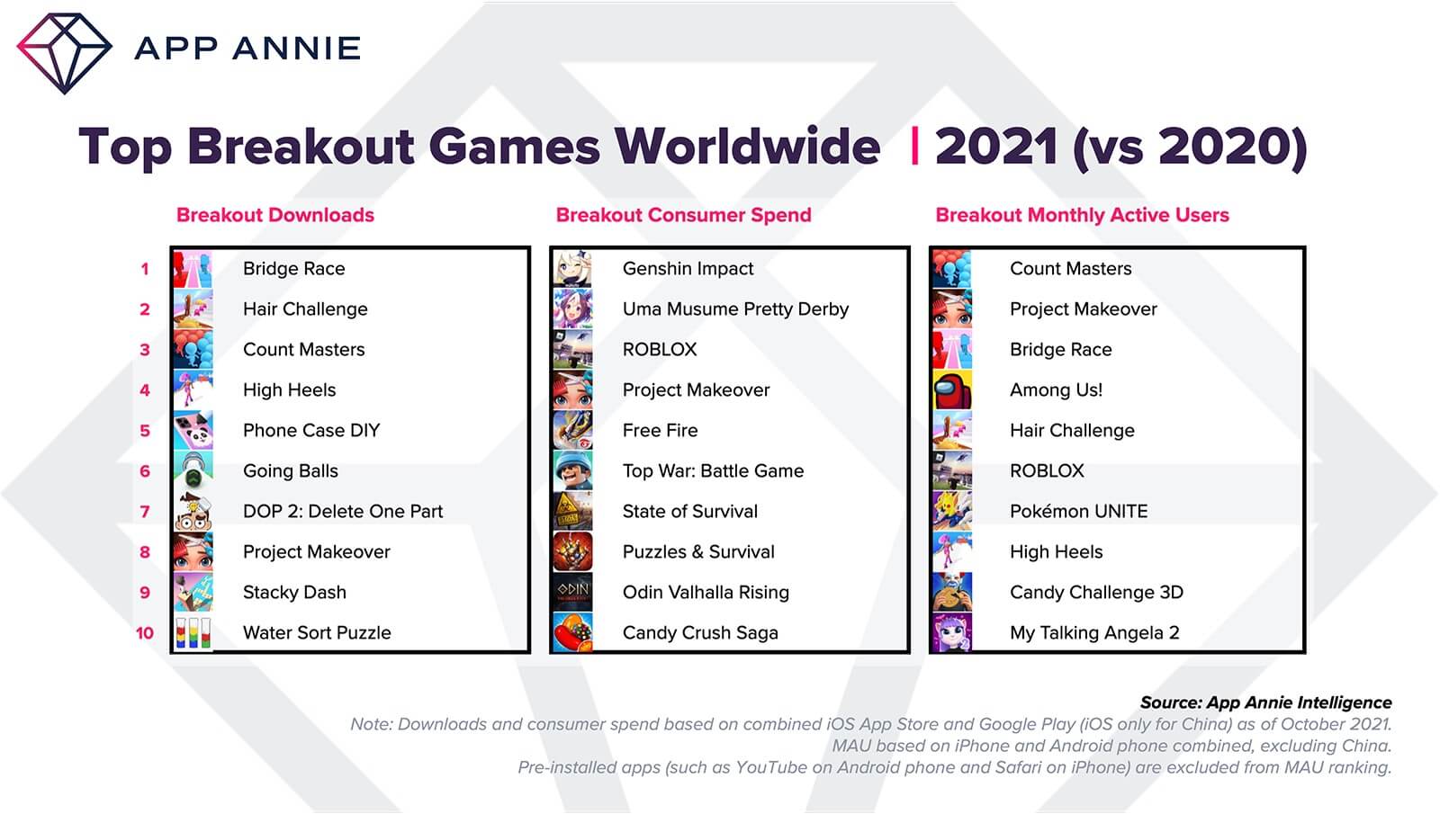 Bảng xếp hạng ứng dụng game đột phá toàn cầu năm 2021
