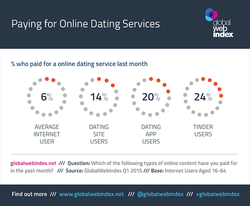 25% người dùng Tinder đã trả tiền cho việc hẹn hò trực tuyến