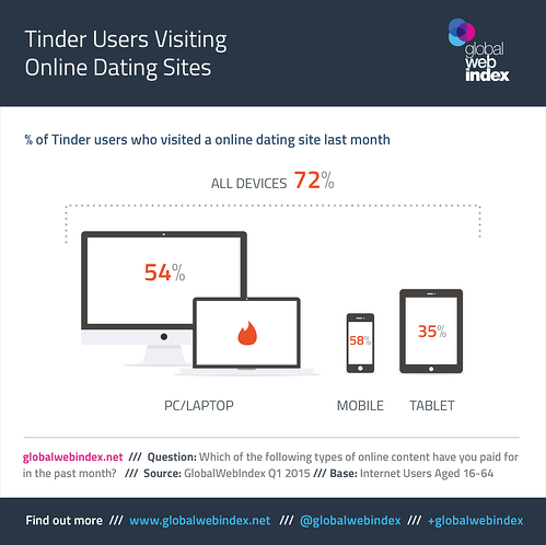 Lượng người dùng Tinder không phải duy nhất - 70%