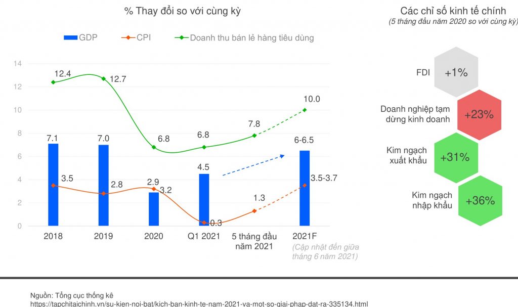 Chỉ số kinh tế quan trọng của Việt Nam năm 2021