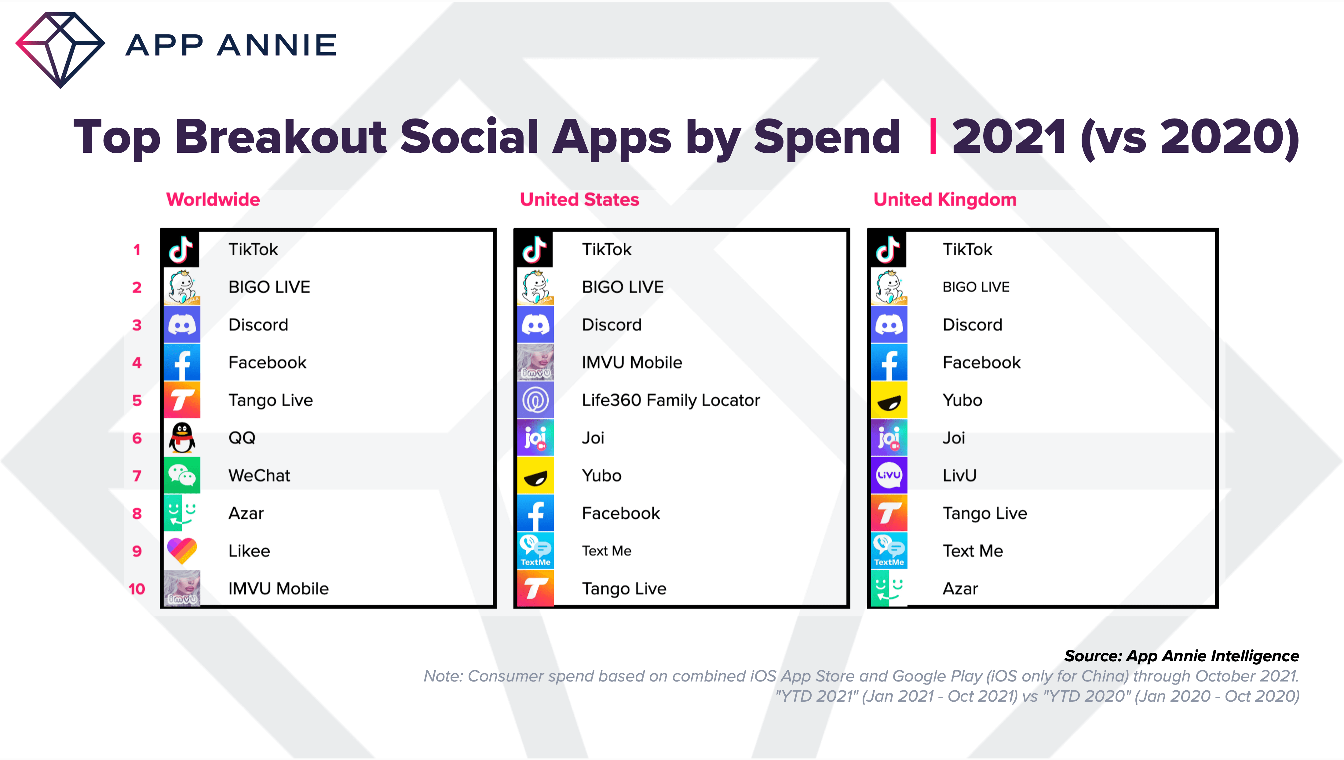 Ứng dụng mạng xã hội dự kiến thu về 9 tỷ đô la vào năm 2022