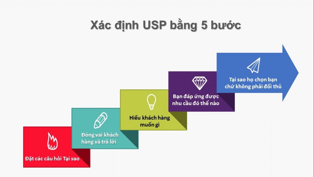 5 bước giúp xác định USP cho sản phẩm